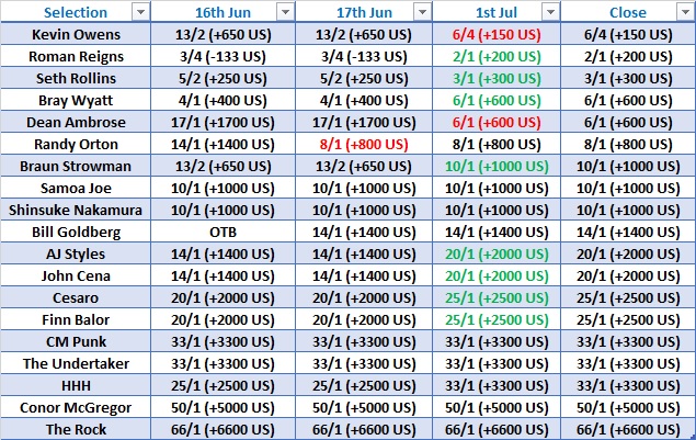 Brock Lesnar SummerSlam 2016 Opponent Closing Odds WWELeaks July 5th